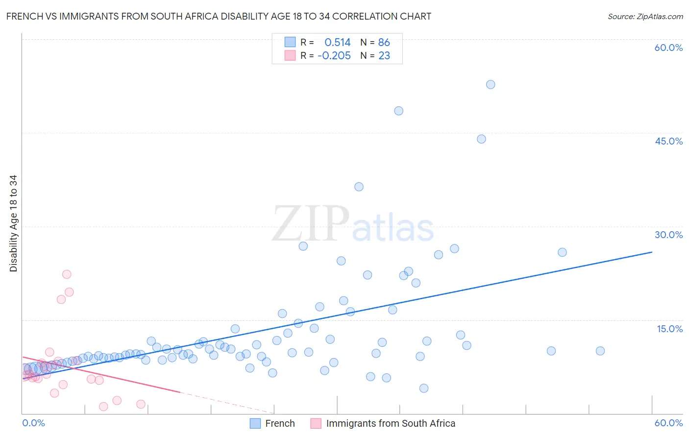French vs Immigrants from South Africa Disability Age 18 to 34
