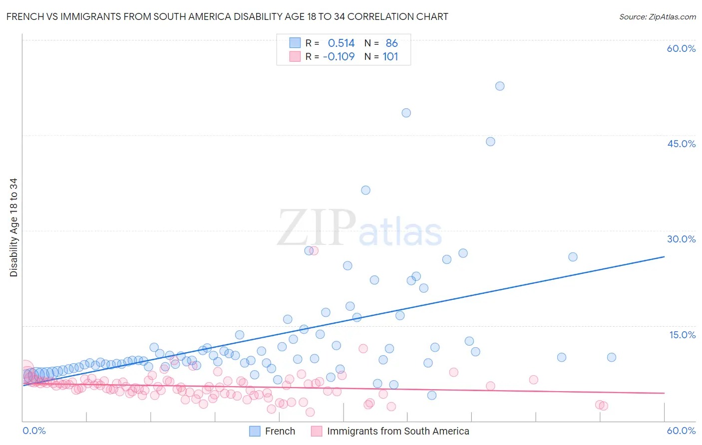 French vs Immigrants from South America Disability Age 18 to 34