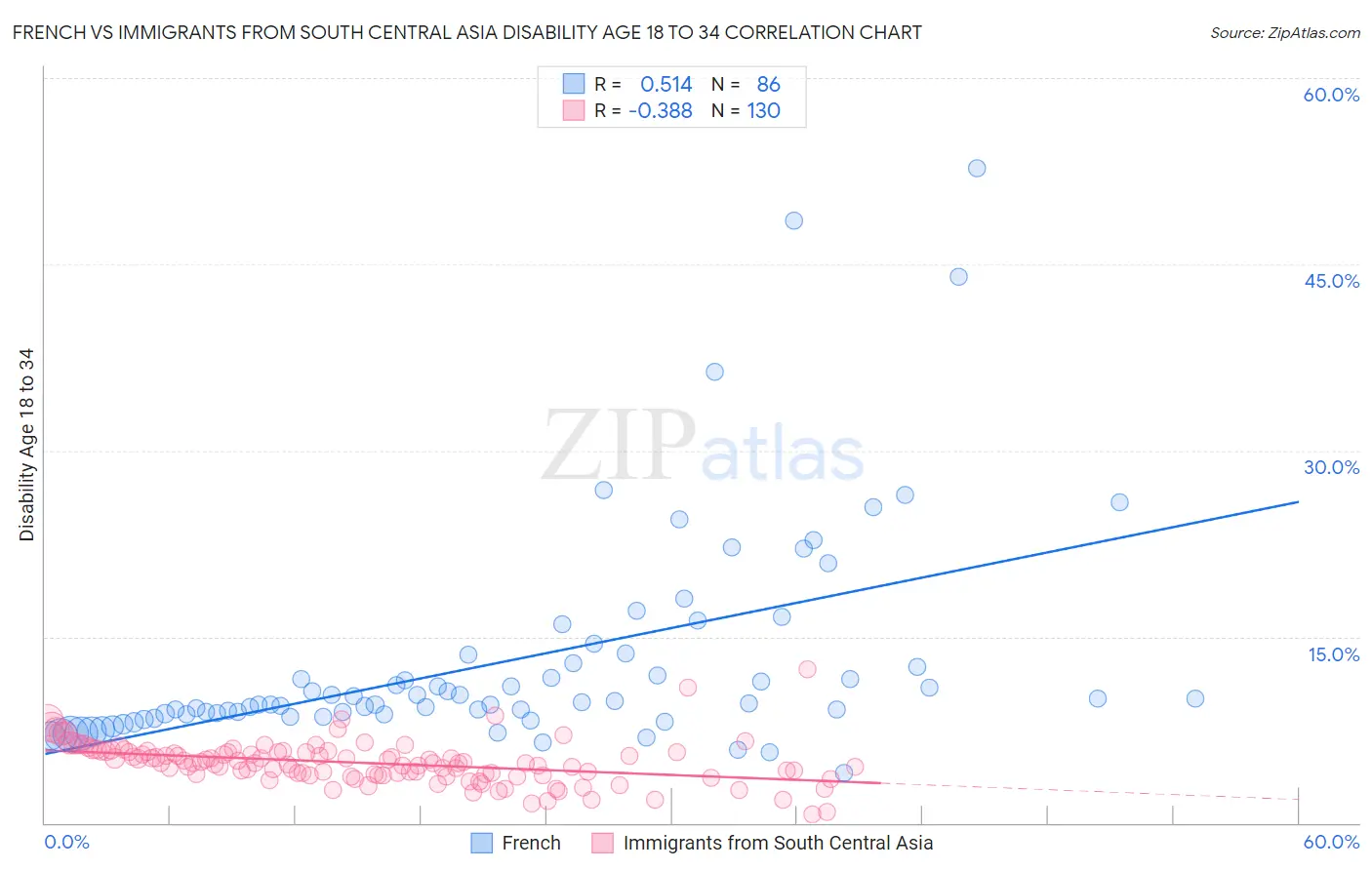 French vs Immigrants from South Central Asia Disability Age 18 to 34