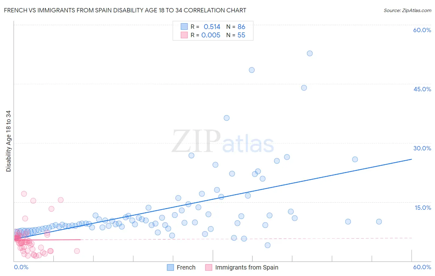 French vs Immigrants from Spain Disability Age 18 to 34