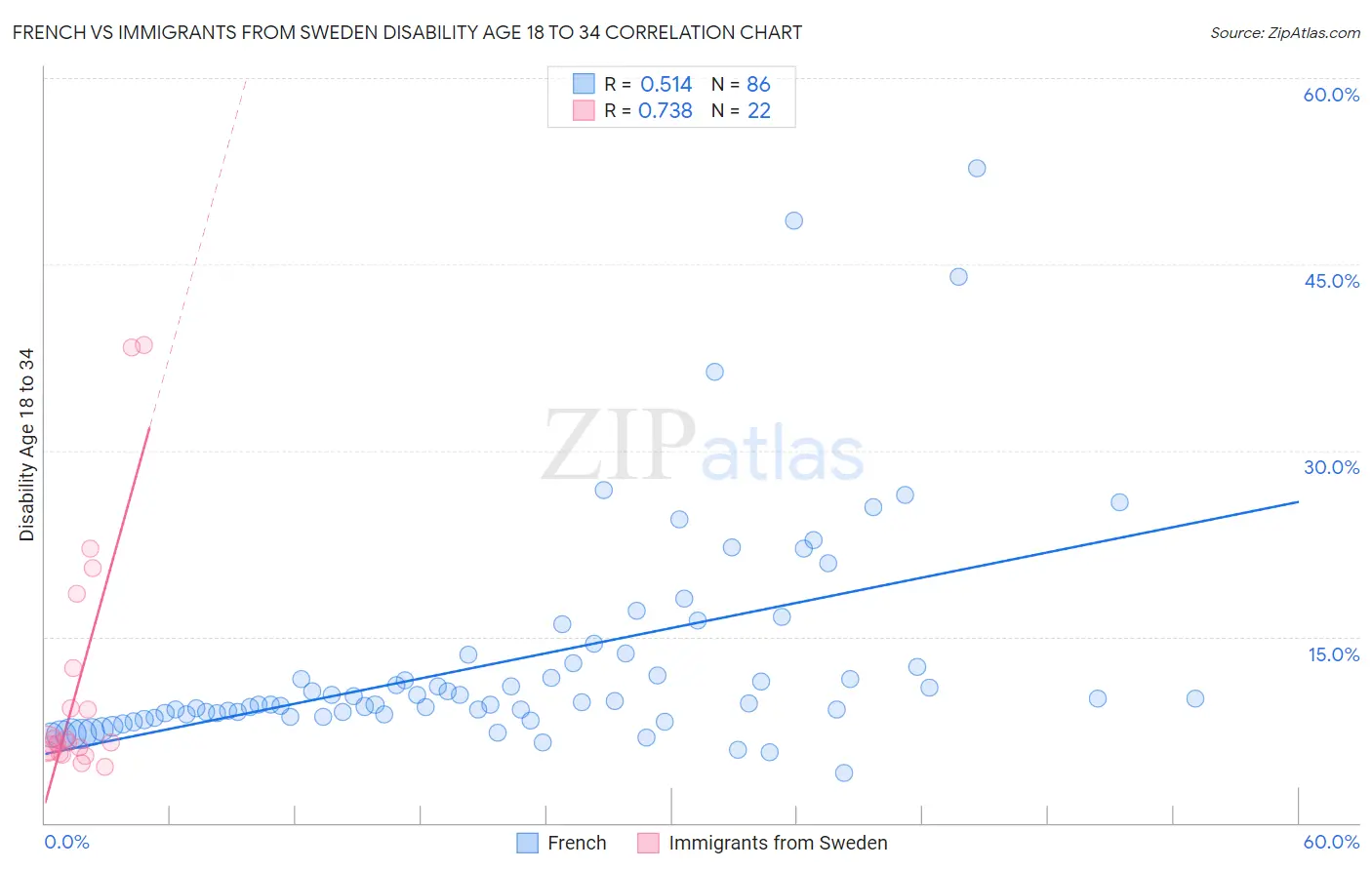 French vs Immigrants from Sweden Disability Age 18 to 34