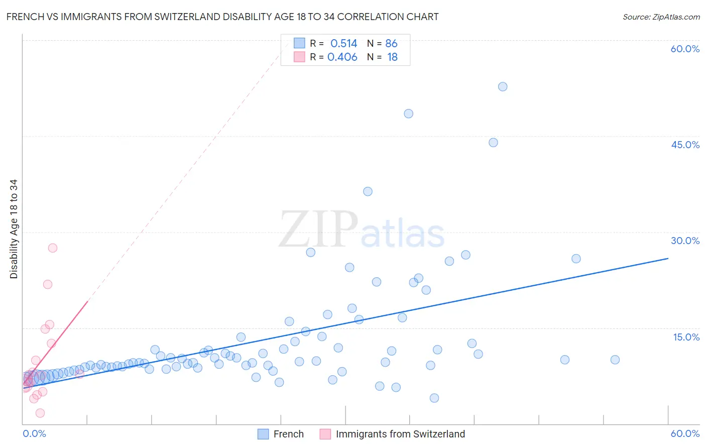 French vs Immigrants from Switzerland Disability Age 18 to 34