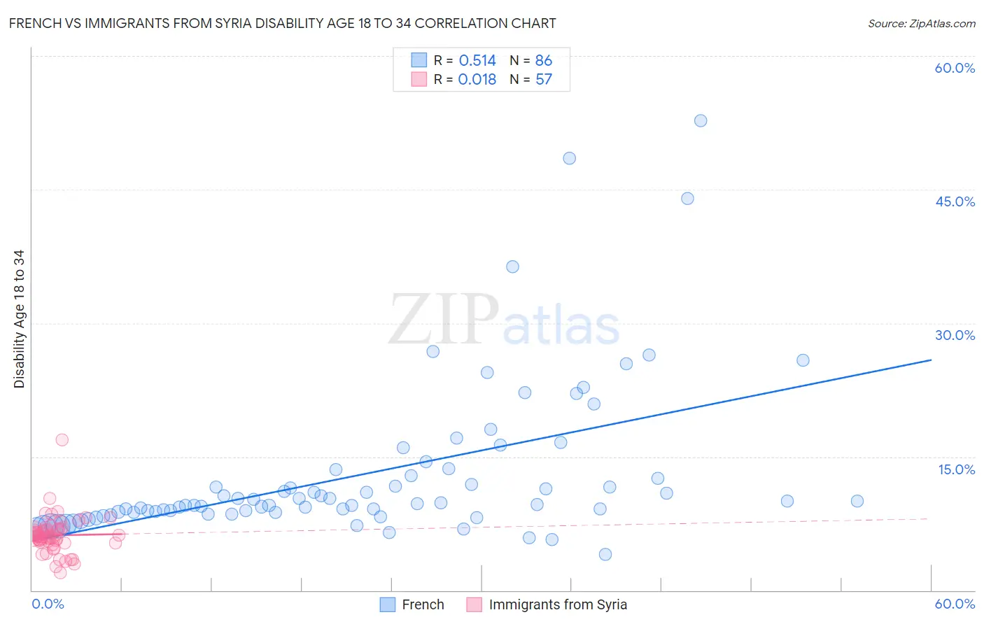 French vs Immigrants from Syria Disability Age 18 to 34