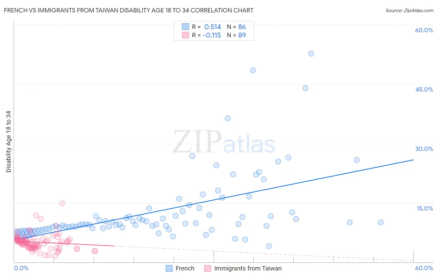 French vs Immigrants from Taiwan Disability Age 18 to 34