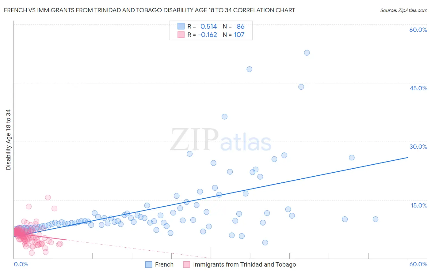 French vs Immigrants from Trinidad and Tobago Disability Age 18 to 34