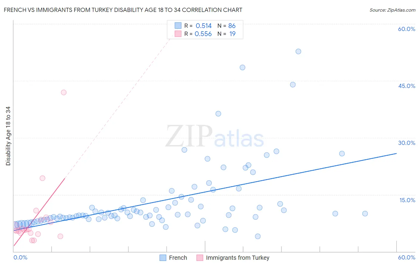French vs Immigrants from Turkey Disability Age 18 to 34