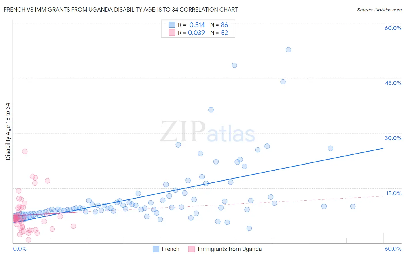 French vs Immigrants from Uganda Disability Age 18 to 34