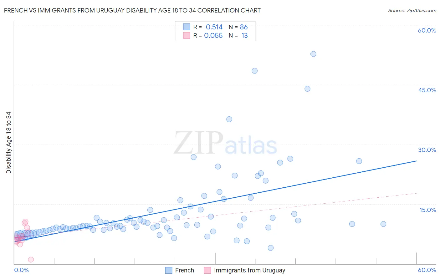 French vs Immigrants from Uruguay Disability Age 18 to 34