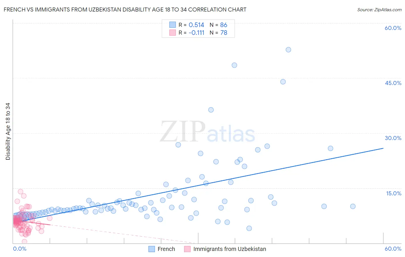 French vs Immigrants from Uzbekistan Disability Age 18 to 34
