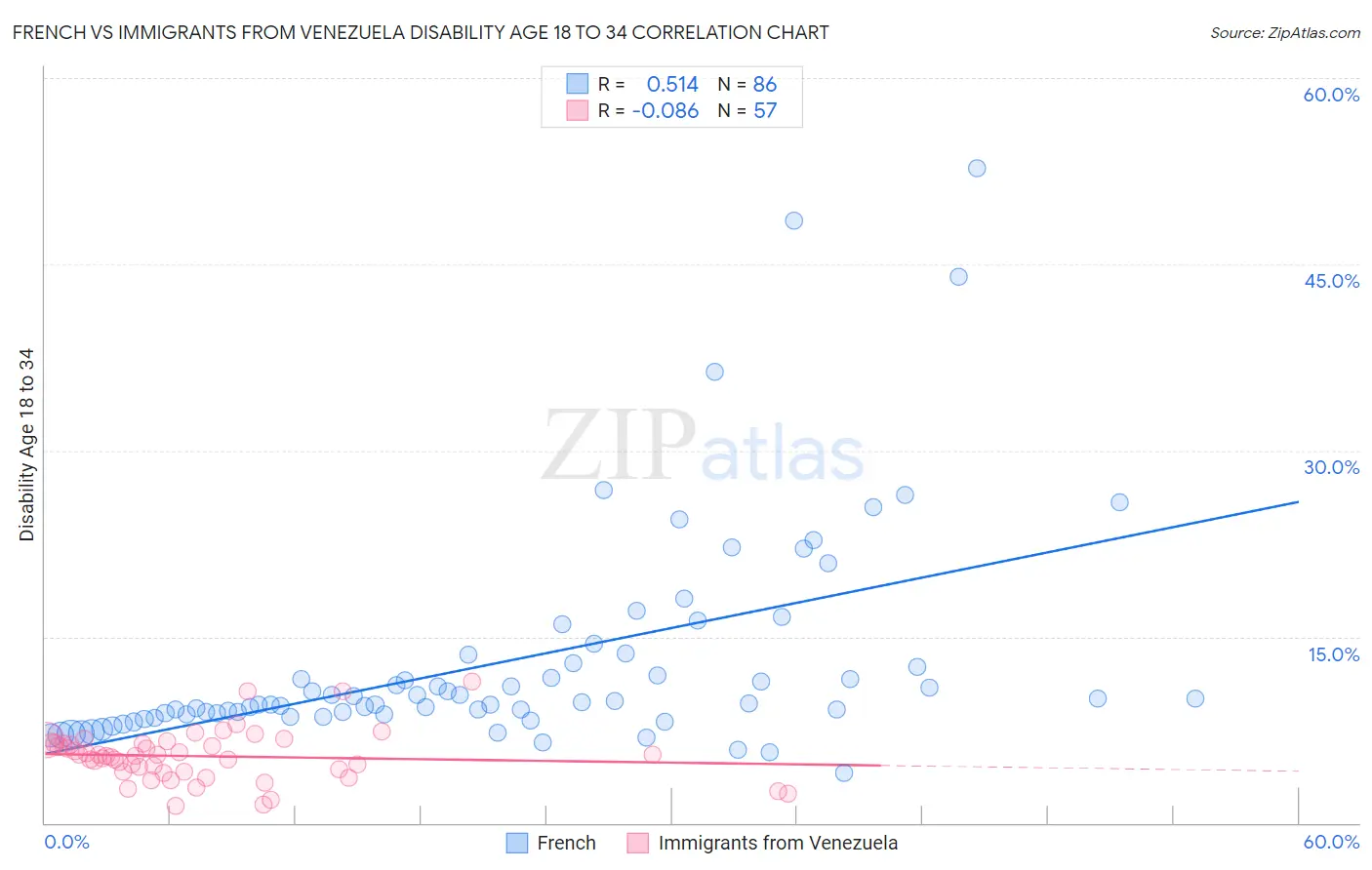 French vs Immigrants from Venezuela Disability Age 18 to 34