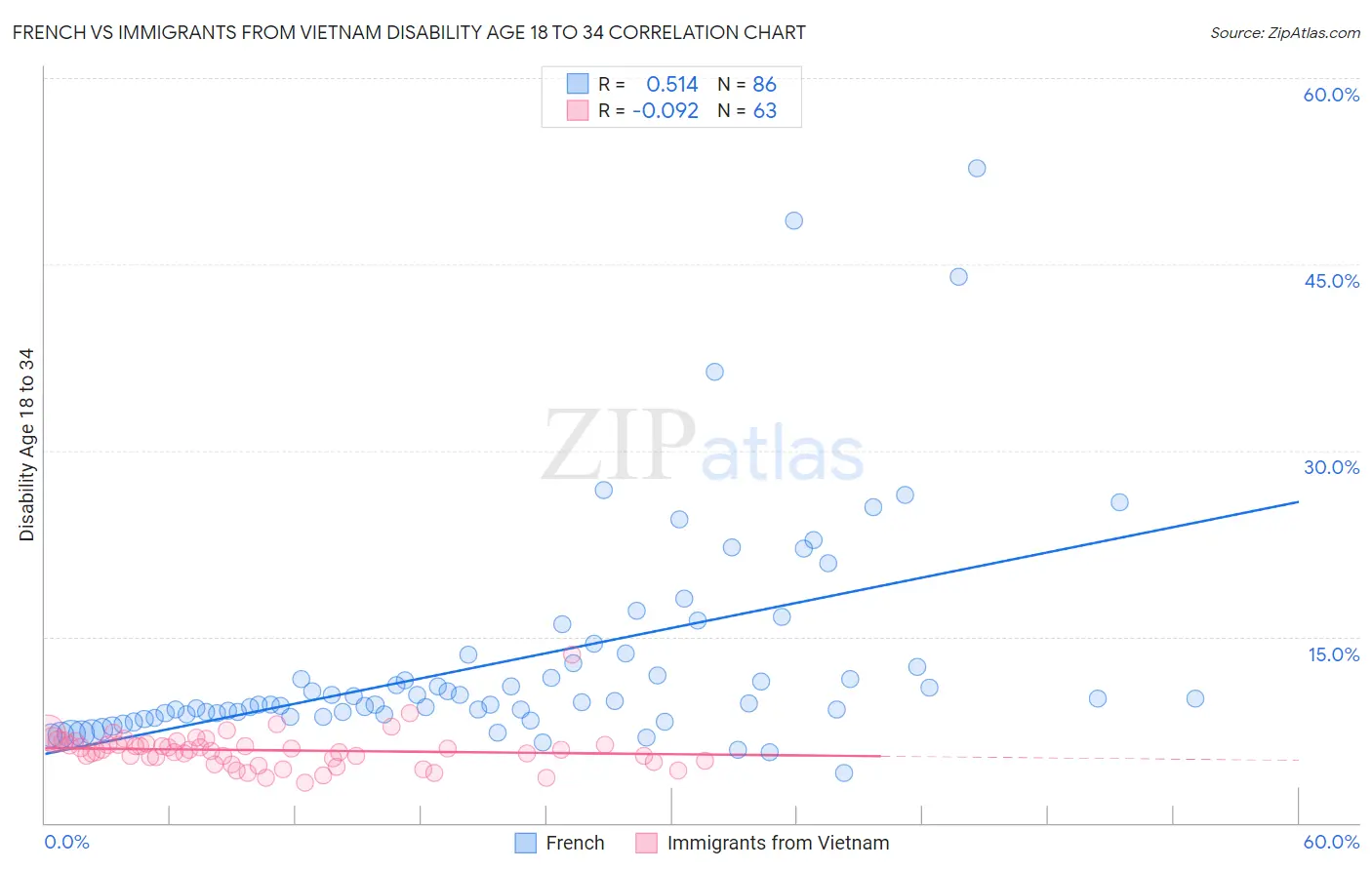 French vs Immigrants from Vietnam Disability Age 18 to 34