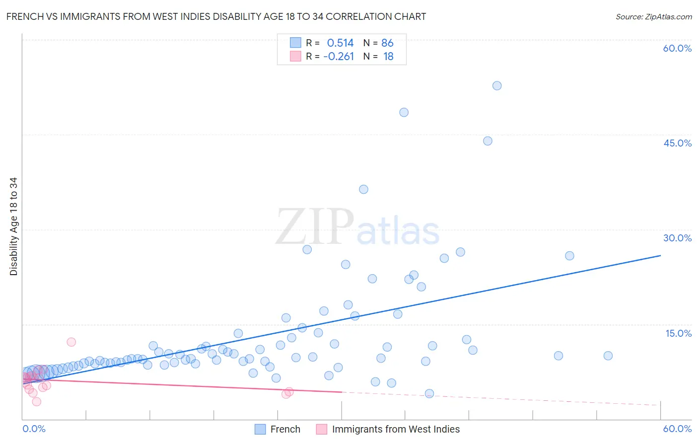 French vs Immigrants from West Indies Disability Age 18 to 34