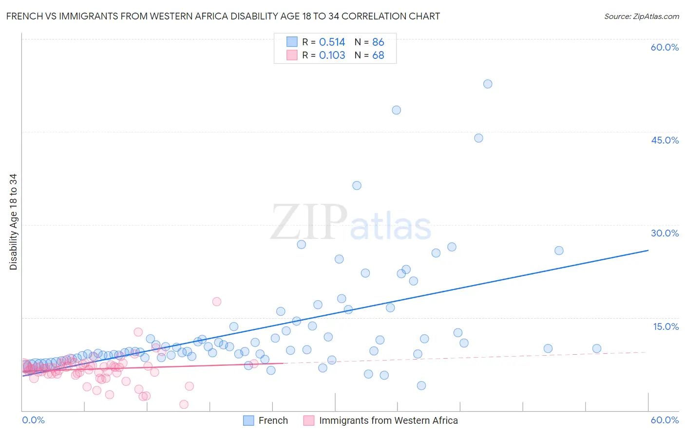 French vs Immigrants from Western Africa Disability Age 18 to 34