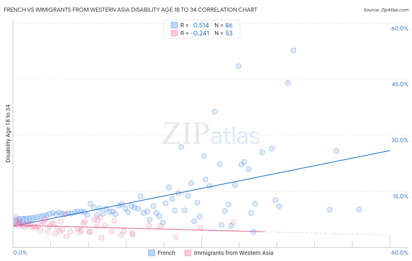 French vs Immigrants from Western Asia Disability Age 18 to 34