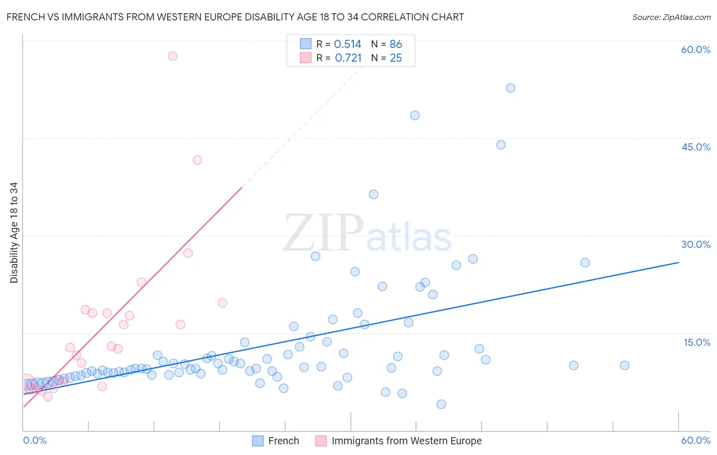 French vs Immigrants from Western Europe Disability Age 18 to 34