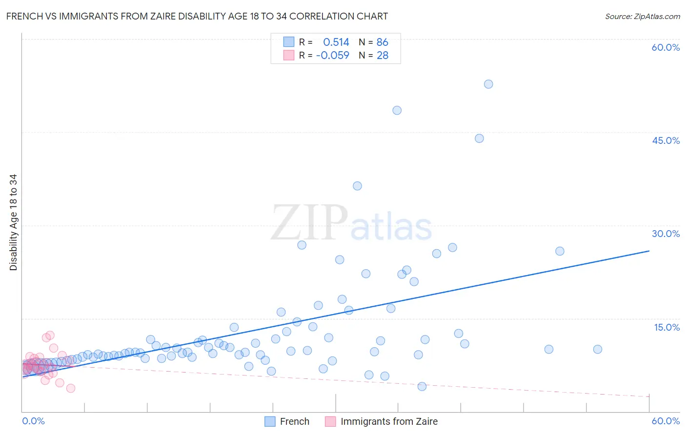 French vs Immigrants from Zaire Disability Age 18 to 34