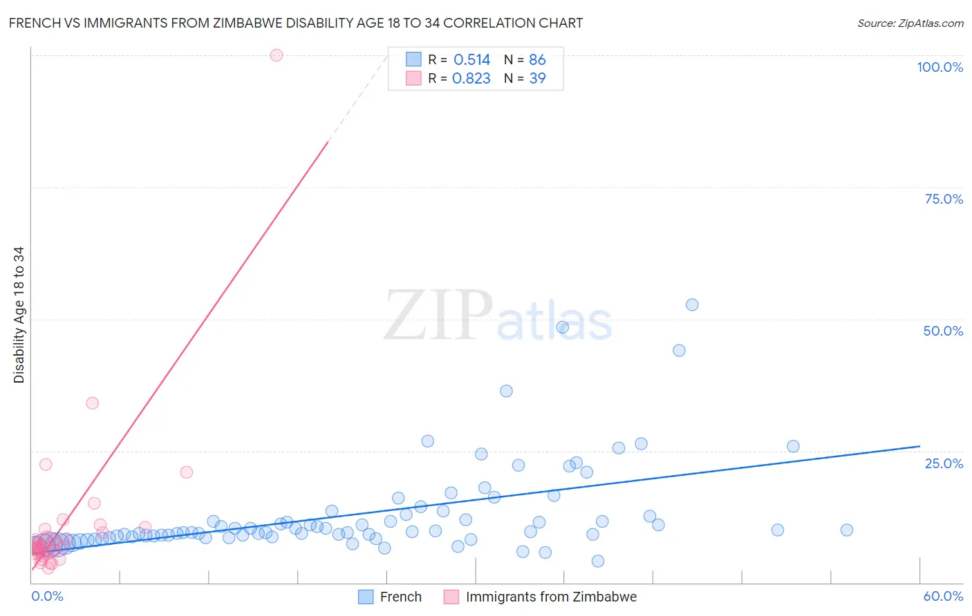 French vs Immigrants from Zimbabwe Disability Age 18 to 34