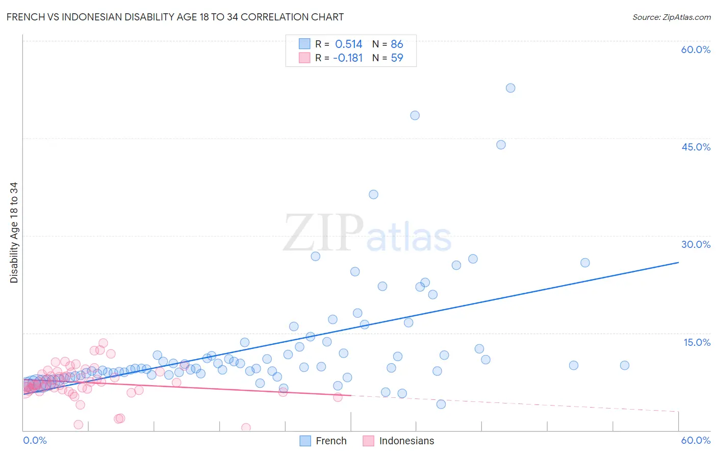 French vs Indonesian Disability Age 18 to 34