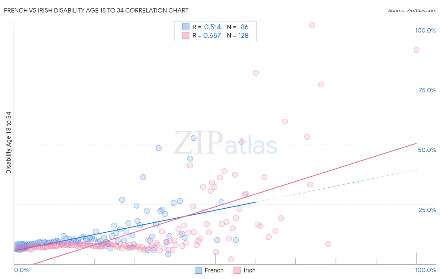 French vs Irish Disability Age 18 to 34