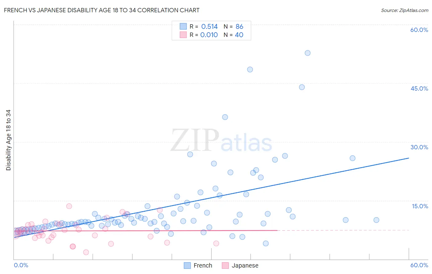 French vs Japanese Disability Age 18 to 34