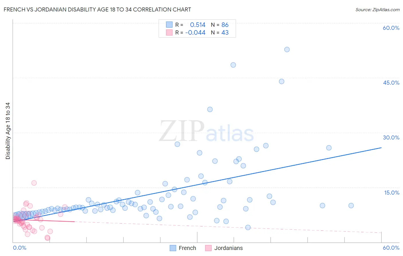 French vs Jordanian Disability Age 18 to 34