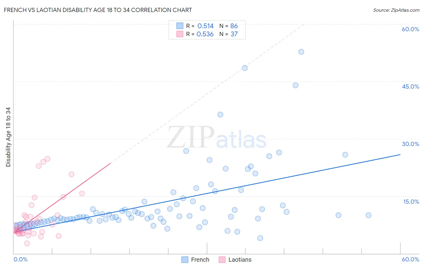 French vs Laotian Disability Age 18 to 34