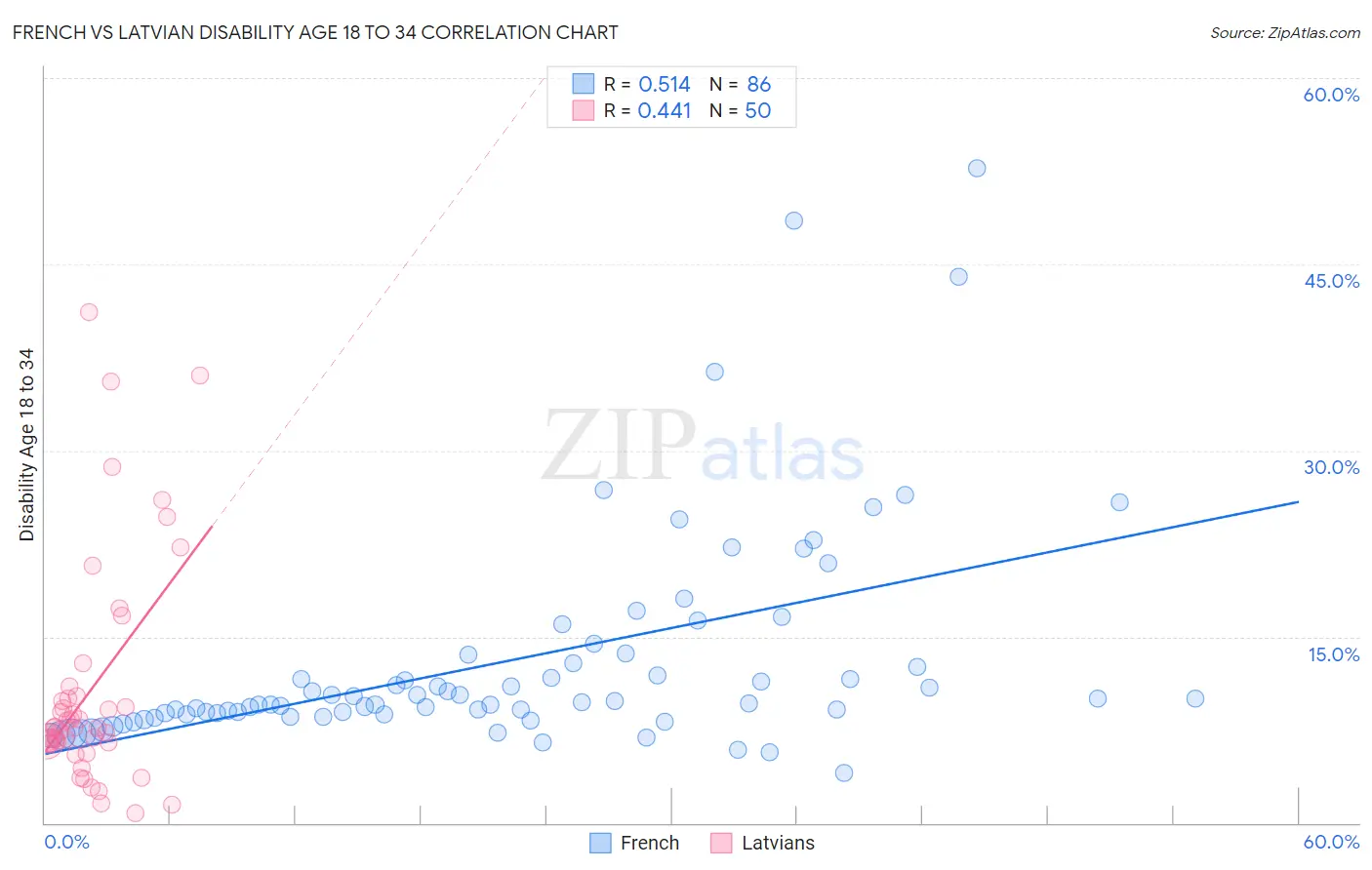French vs Latvian Disability Age 18 to 34