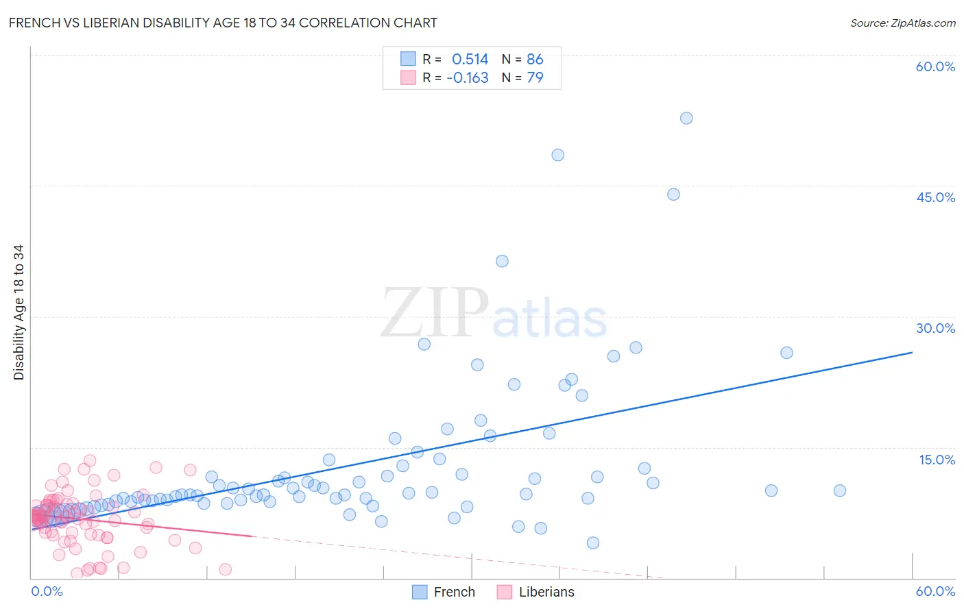 French vs Liberian Disability Age 18 to 34