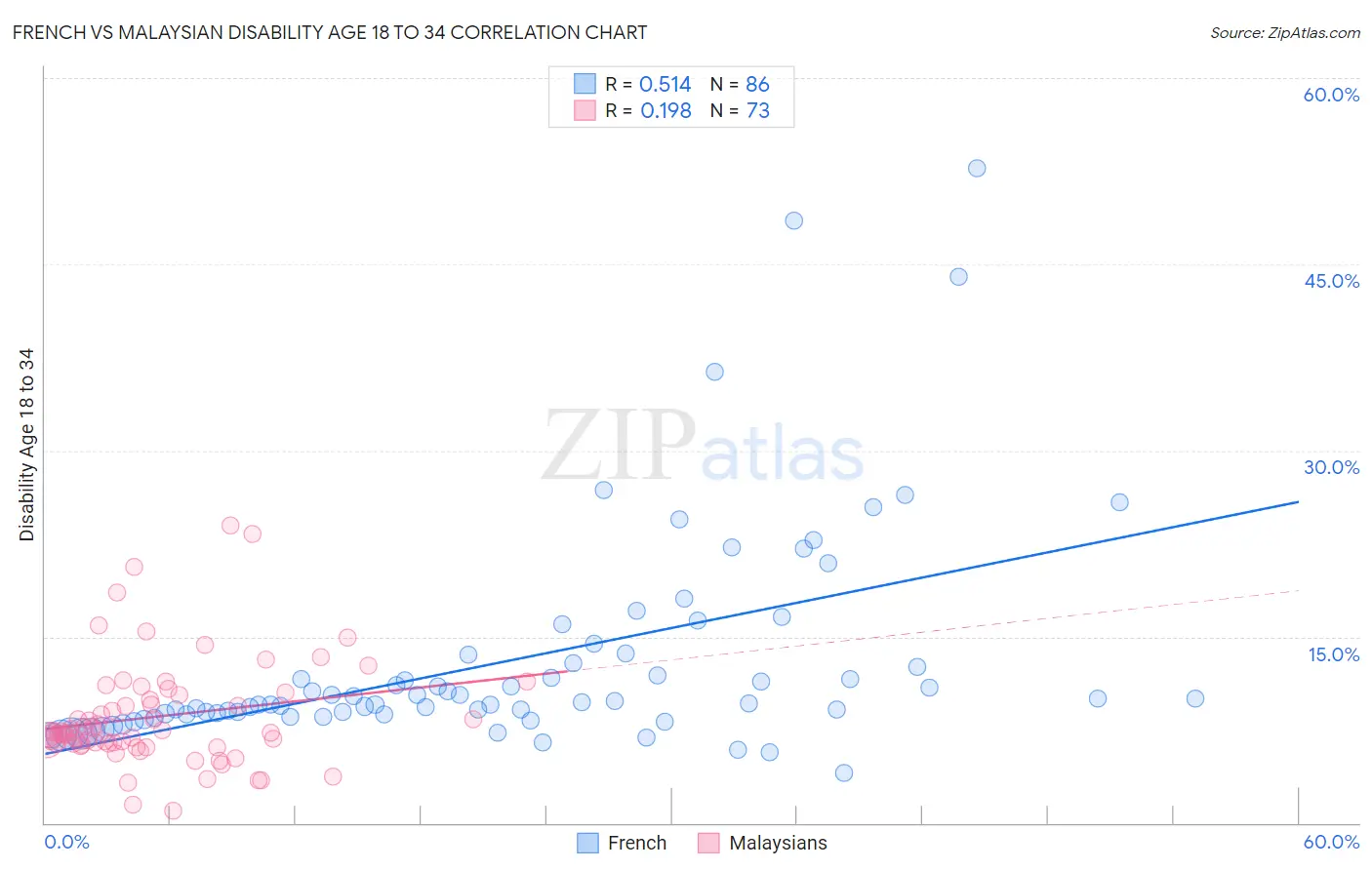 French vs Malaysian Disability Age 18 to 34