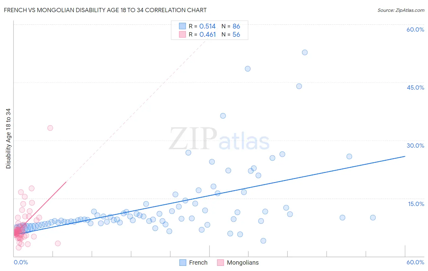 French vs Mongolian Disability Age 18 to 34