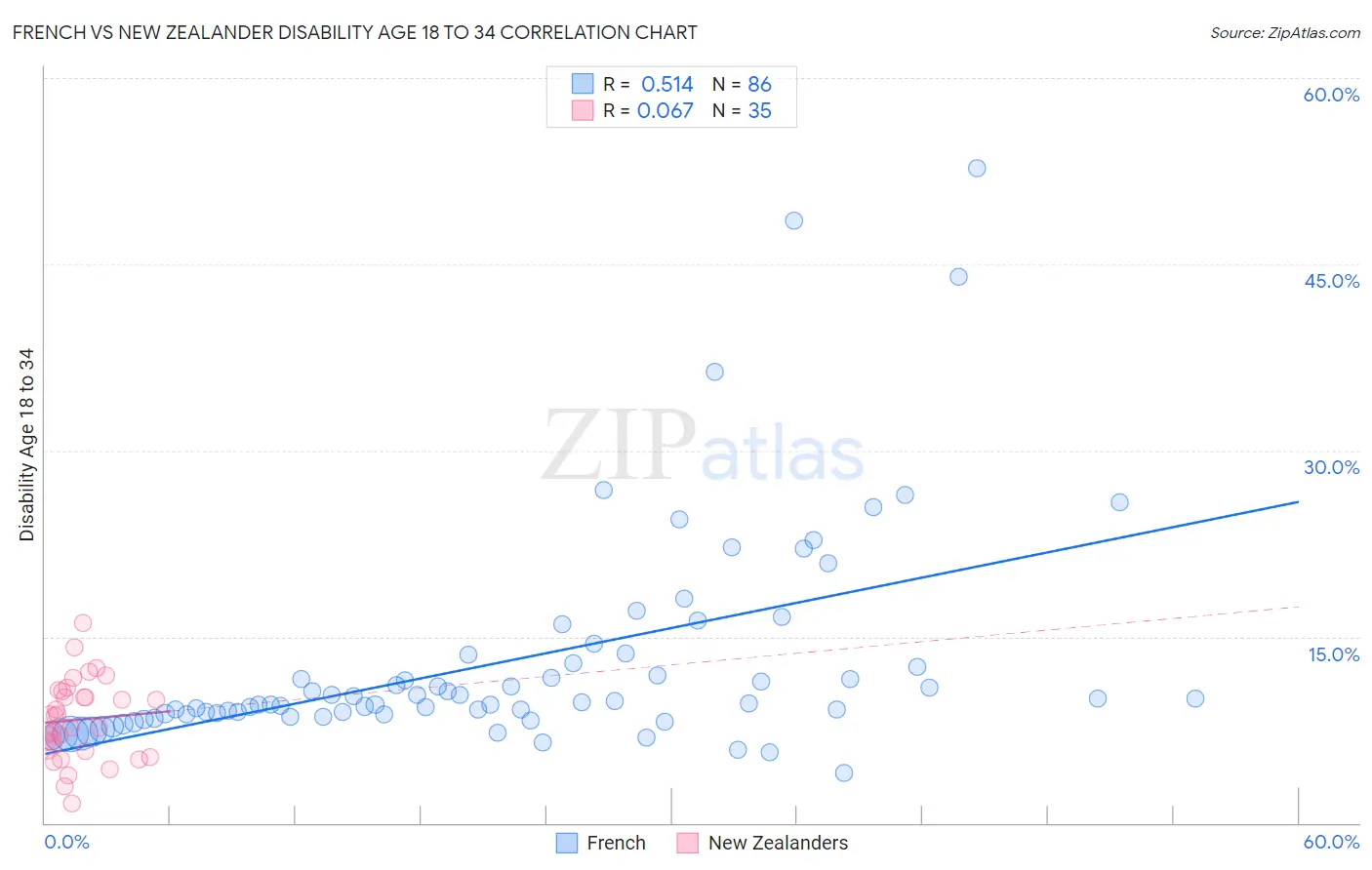 French vs New Zealander Disability Age 18 to 34