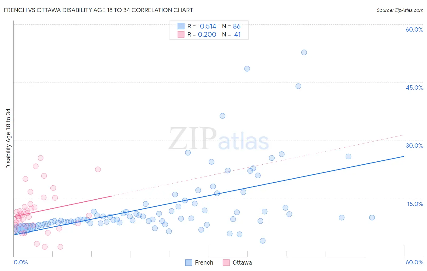 French vs Ottawa Disability Age 18 to 34
