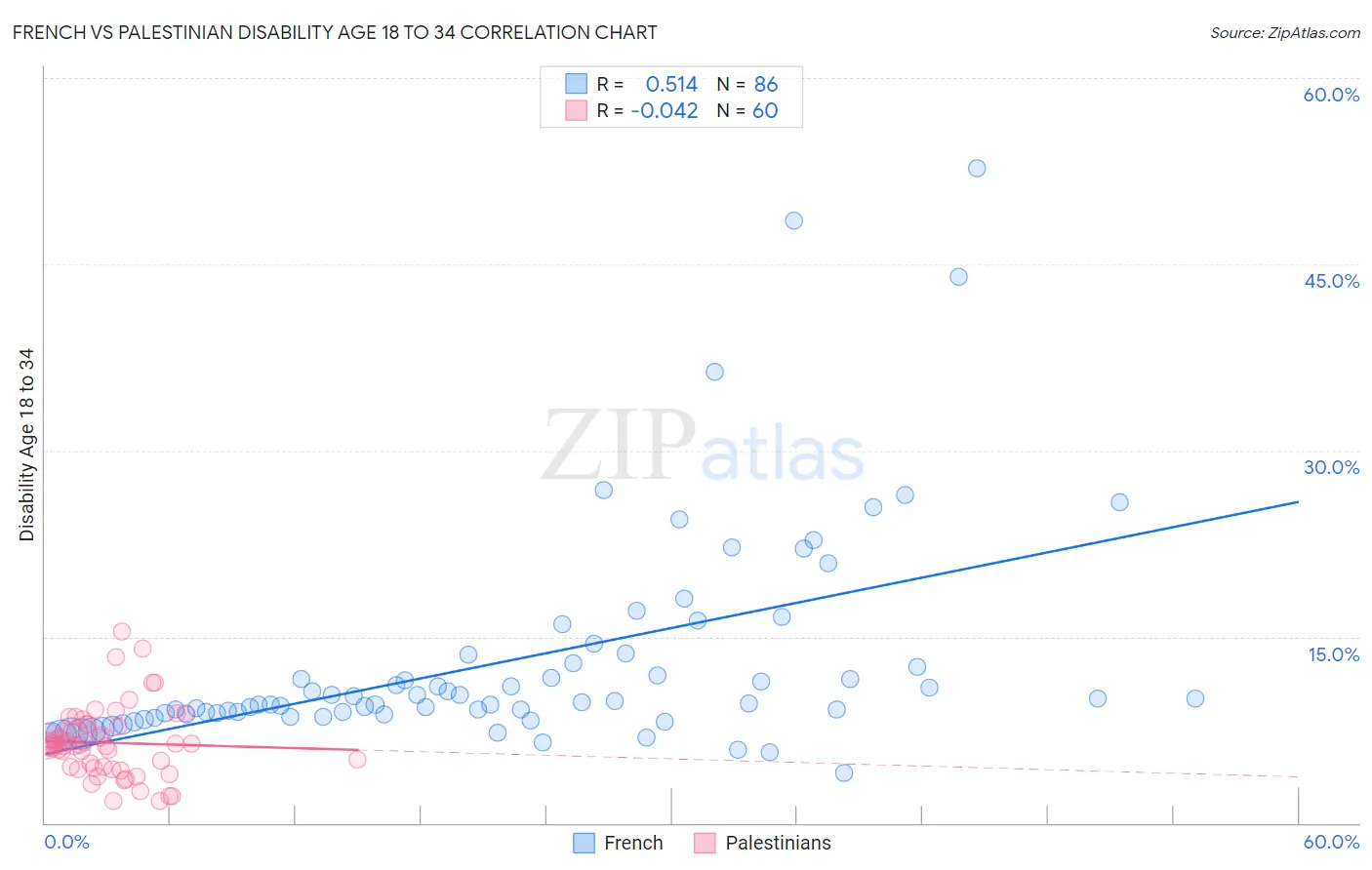 French vs Palestinian Disability Age 18 to 34