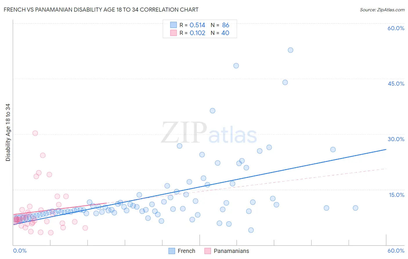 French vs Panamanian Disability Age 18 to 34