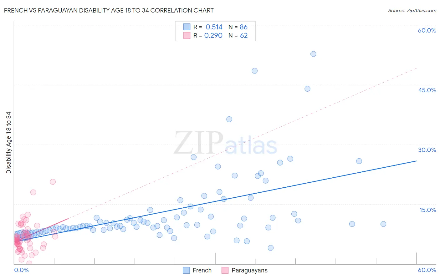 French vs Paraguayan Disability Age 18 to 34