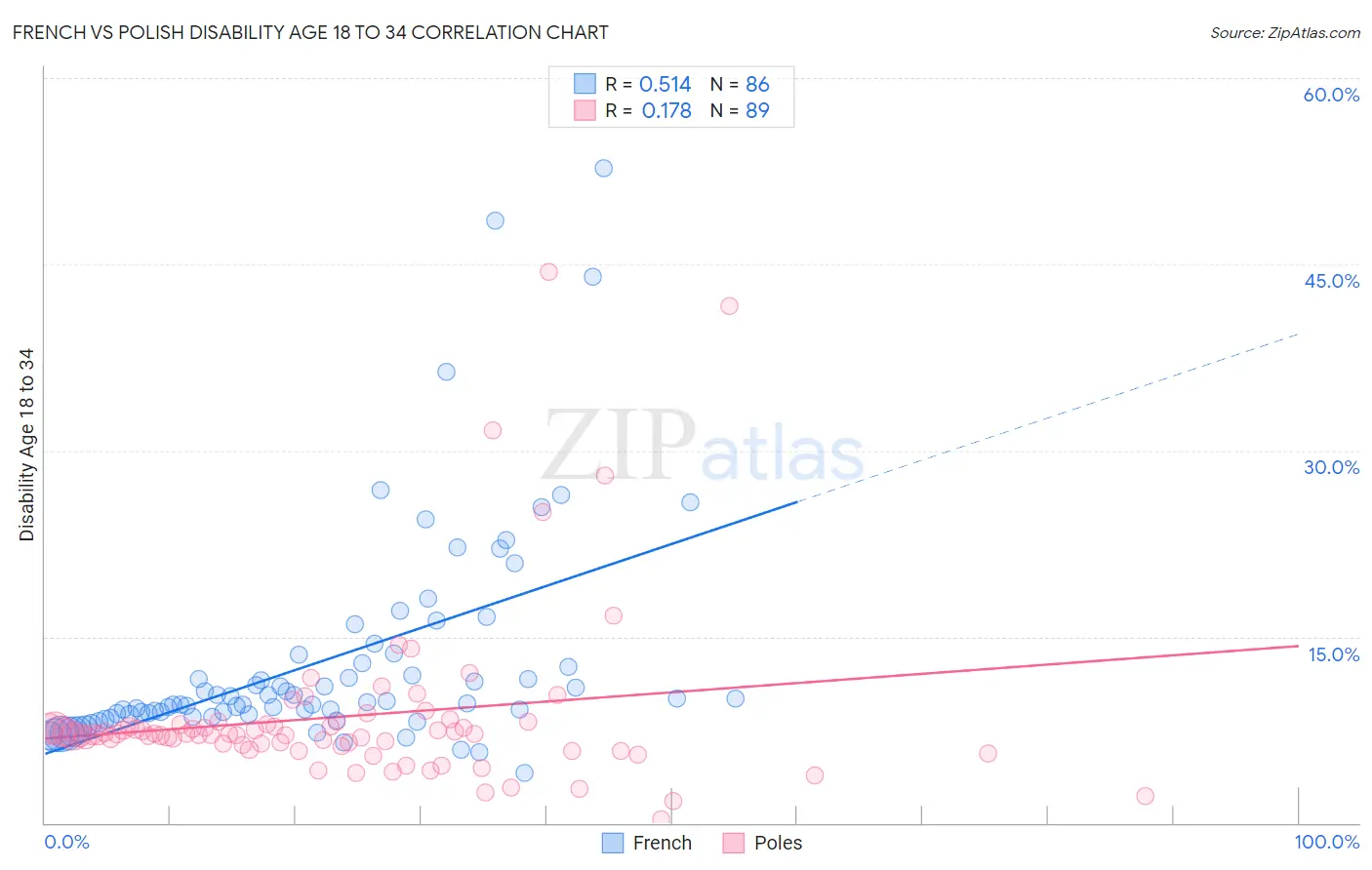 French vs Polish Disability Age 18 to 34