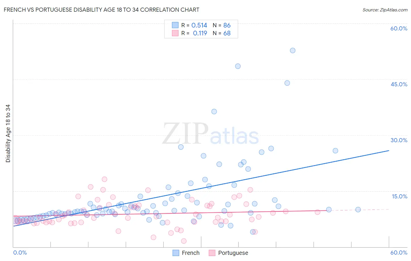 French vs Portuguese Disability Age 18 to 34
