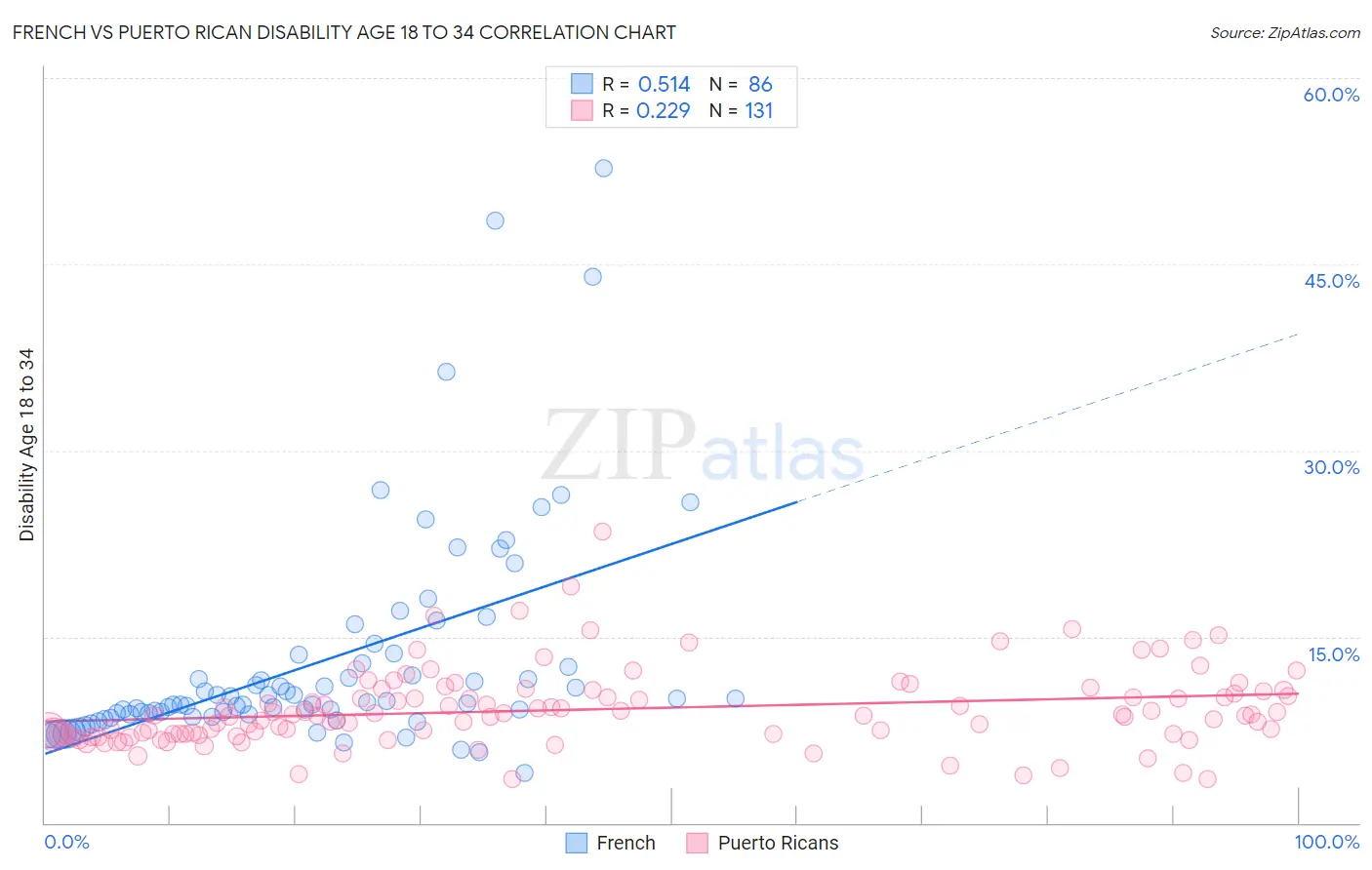 French vs Puerto Rican Disability Age 18 to 34