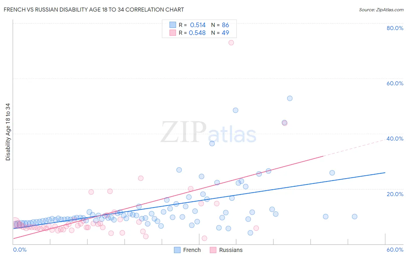 French vs Russian Disability Age 18 to 34