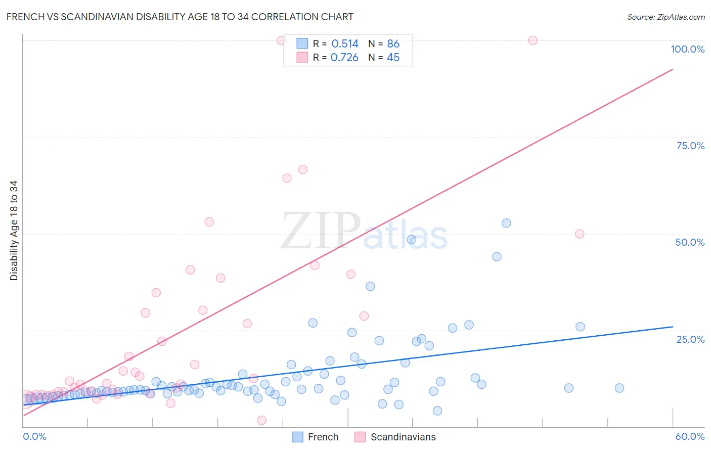 French vs Scandinavian Disability Age 18 to 34
