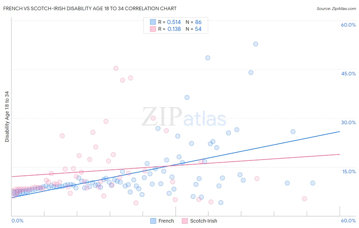 French vs Scotch-Irish Disability Age 18 to 34