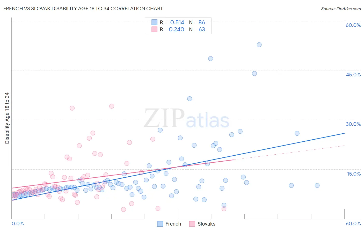 French vs Slovak Disability Age 18 to 34
