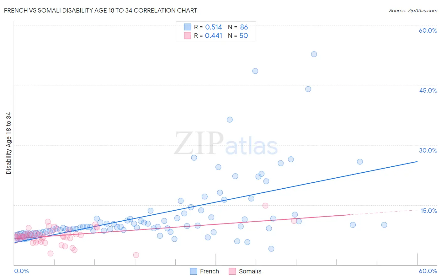 French vs Somali Disability Age 18 to 34