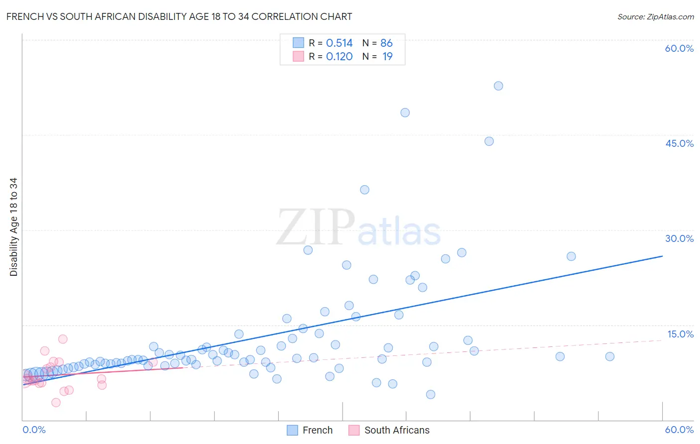 French vs South African Disability Age 18 to 34