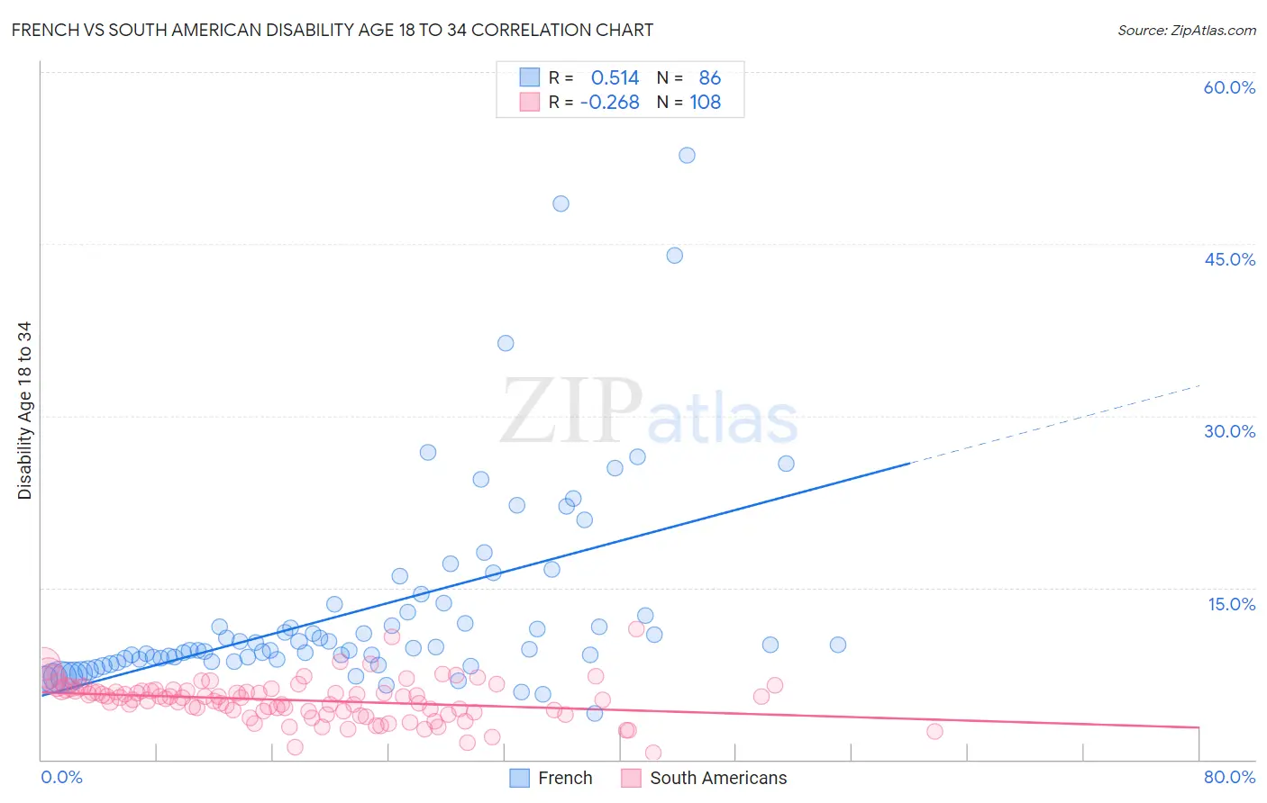 French vs South American Disability Age 18 to 34