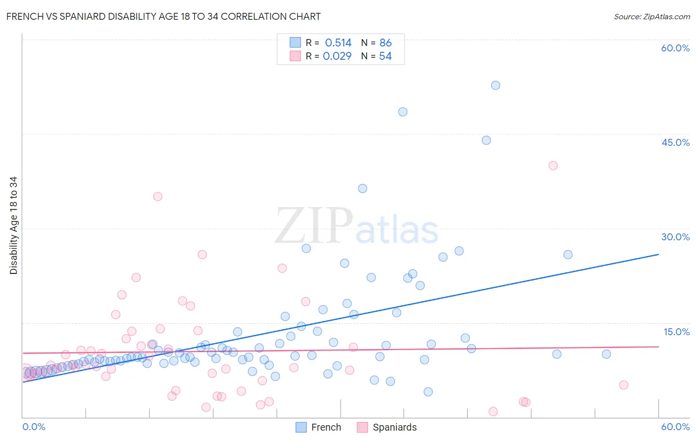 French vs Spaniard Disability Age 18 to 34