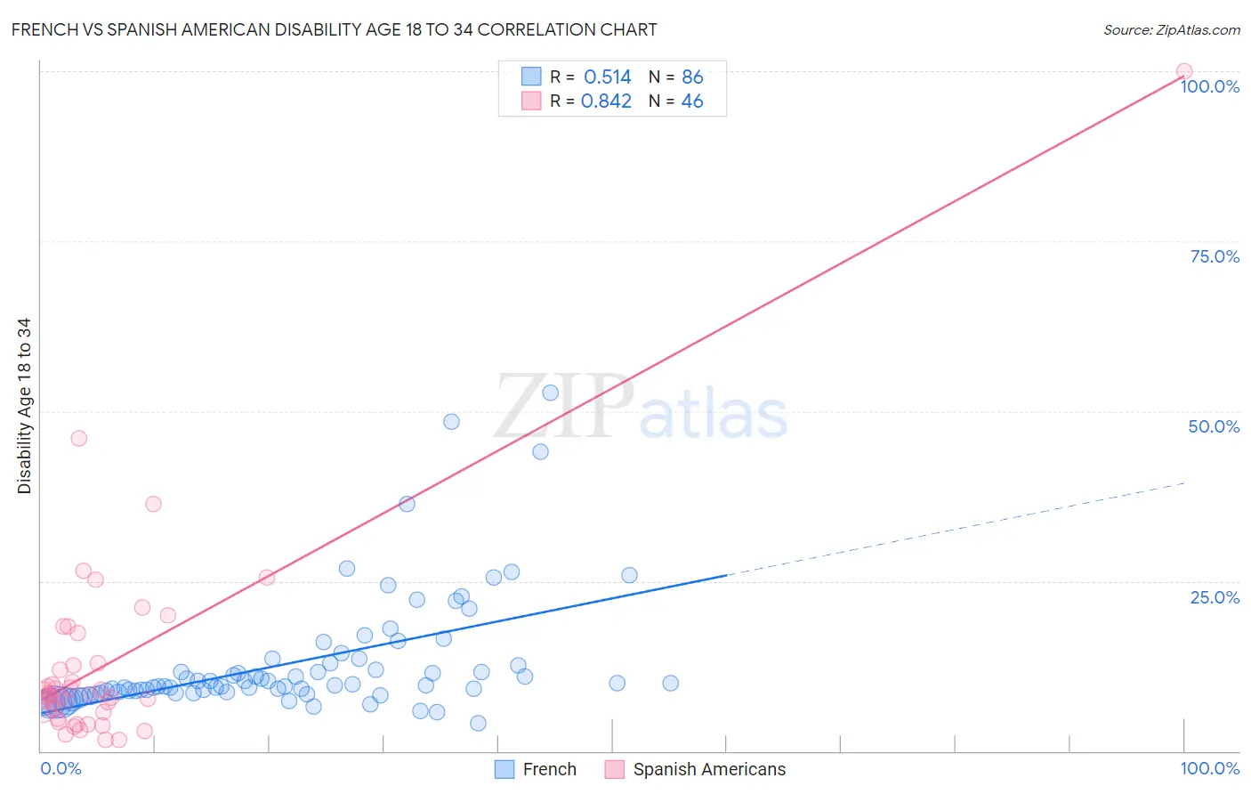 French vs Spanish American Disability Age 18 to 34