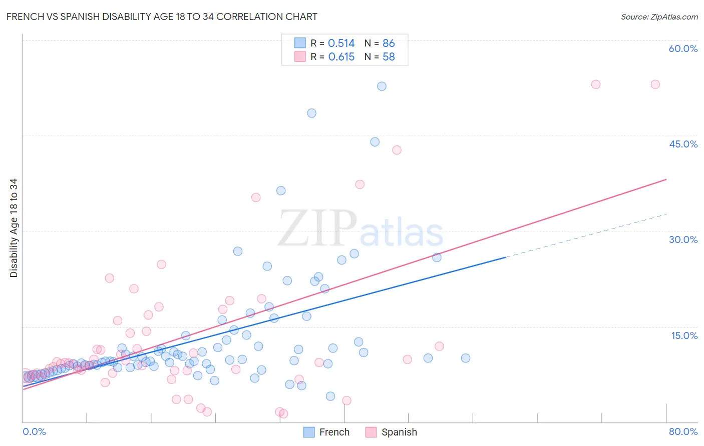French vs Spanish Disability Age 18 to 34