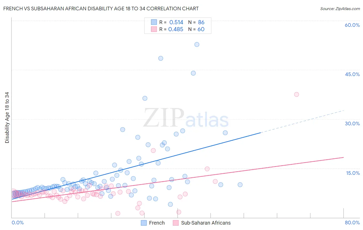 French vs Subsaharan African Disability Age 18 to 34