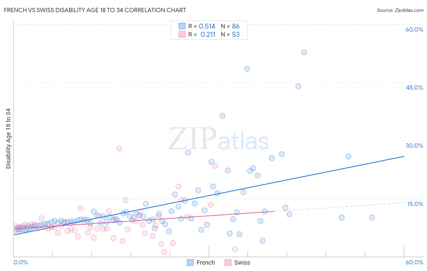 French vs Swiss Disability Age 18 to 34